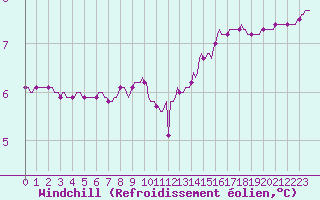 Courbe du refroidissement olien pour Sain-Bel (69)