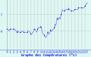 Courbe de tempratures pour Sain-Bel (69)