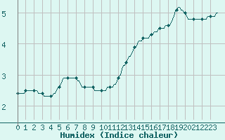 Courbe de l'humidex pour Beernem (Be)