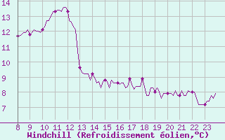 Courbe du refroidissement olien pour Doissat (24)