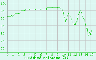 Courbe de l'humidit relative pour Nonaville (16)
