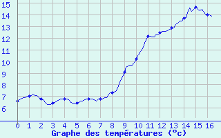 Courbe de tempratures pour Vliermaal-Kortessem (Be)