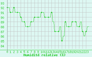 Courbe de l'humidit relative pour Le Vigan (30)