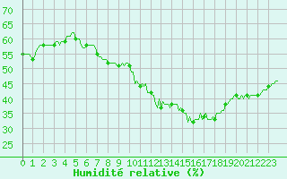 Courbe de l'humidit relative pour Galargues (34)