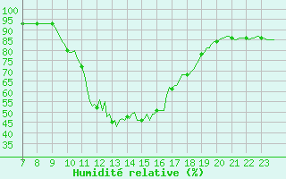 Courbe de l'humidit relative pour Saint-Antonin-du-Var (83)