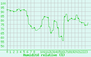 Courbe de l'humidit relative pour Hendaye - Domaine d'Abbadia (64)