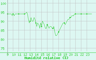 Courbe de l'humidit relative pour Pinsot (38)