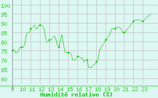 Courbe de l'humidit relative pour Pont-l'Abb (29)