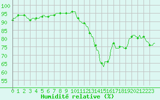 Courbe de l'humidit relative pour Sainte-Ouenne (79)