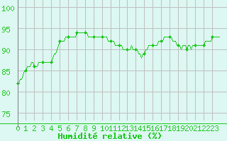 Courbe de l'humidit relative pour Herhet (Be)