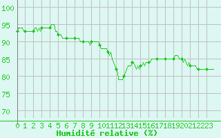 Courbe de l'humidit relative pour Douelle (46)