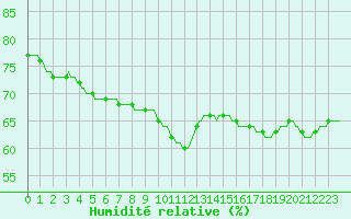 Courbe de l'humidit relative pour Les Pontets (25)