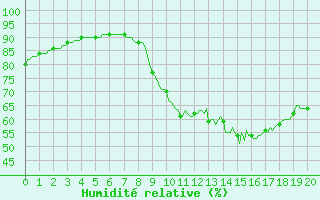 Courbe de l'humidit relative pour Castione (Sw)