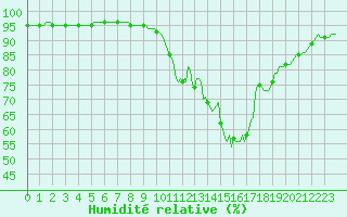Courbe de l'humidit relative pour Frontenac (33)