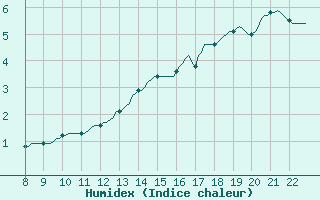 Courbe de l'humidex pour Doissat (24)