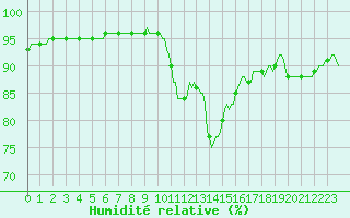 Courbe de l'humidit relative pour Cuxac-Cabards (11)