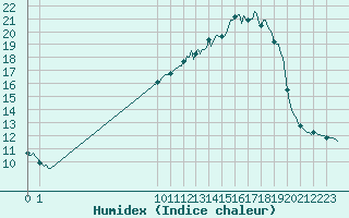 Courbe de l'humidex pour San Chierlo (It)