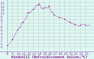 Courbe du refroidissement olien pour Doissat (24)