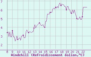 Courbe du refroidissement olien pour Doissat (24)