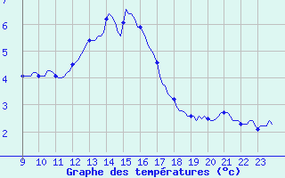 Courbe de tempratures pour San Chierlo (It)