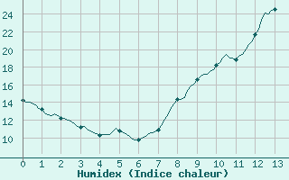 Courbe de l'humidex pour La Meyze (87)