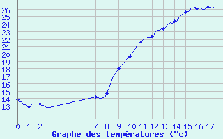 Courbe de tempratures pour Puissalicon (34)