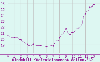 Courbe du refroidissement olien pour Le Luc (83)