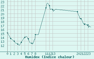 Courbe de l'humidex pour Valleraugue - Pont Neuf (30)