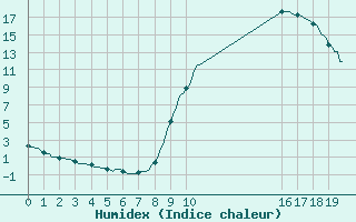 Courbe de l'humidex pour Blois-l'Arrou (41)