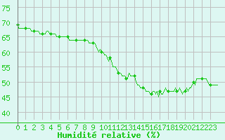 Courbe de l'humidit relative pour Petiville (76)