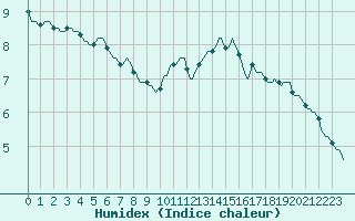 Courbe de l'humidex pour Cointe - Lige (Be)