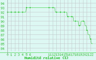 Courbe de l'humidit relative pour Douzens (11)