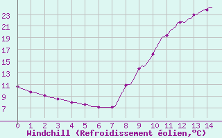 Courbe du refroidissement olien pour Sisteron (04)