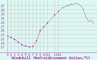 Courbe du refroidissement olien pour Albi (81)