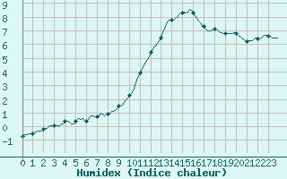 Courbe de l'humidex pour Saint-Philbert-sur-Risle (27)