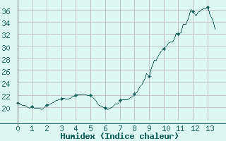 Courbe de l'humidex pour Saint-Michel-d'Euzet (30)