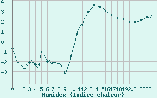 Courbe de l'humidex pour Chailles (41)