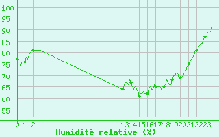 Courbe de l'humidit relative pour Beernem (Be)