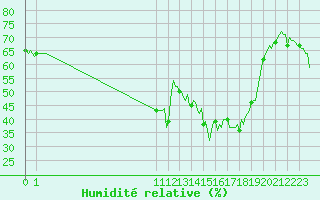 Courbe de l'humidit relative pour San Chierlo (It)