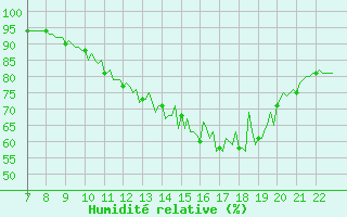 Courbe de l'humidit relative pour Doissat (24)