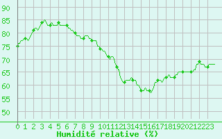 Courbe de l'humidit relative pour Amiens - Citadelle (80)