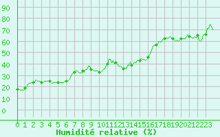 Courbe de l'humidit relative pour Engins (38)