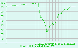 Courbe de l'humidit relative pour Auffargis (78)