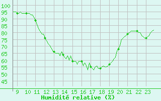 Courbe de l'humidit relative pour Mazres Le Massuet (09)