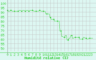 Courbe de l'humidit relative pour Le Vigan (30)