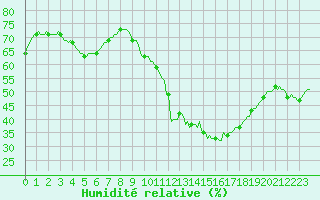Courbe de l'humidit relative pour Puissalicon (34)