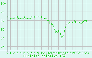 Courbe de l'humidit relative pour Eu (76)