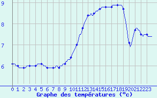 Courbe de tempratures pour Courcouronnes (91)