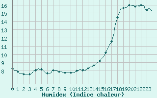 Courbe de l'humidex pour Corny-sur-Moselle (57)