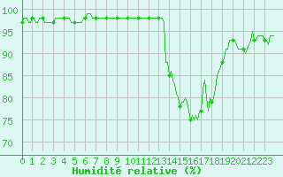 Courbe de l'humidit relative pour Bern (56)